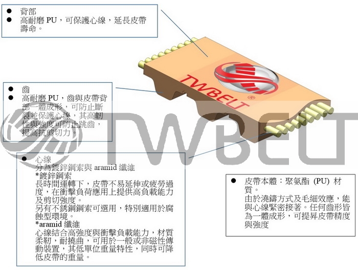 	皮帶本體：聚氨酯 (PU) 材質。 由於澆鑄方式及毛細效應，能與心線緊密接著。任何齒形皆為一體成形，可提昇皮帶精度與強度 	背部 	高耐磨PU，可保護心線，延長皮帶壽命。,	齒 	高耐磨PU，齒與皮帶背部一體成形，可防止斷裂並保護心線，其高韌性與強度可防止跳齒，提高抗剪切力。 	心線 分為鍍鋅鋼索與aramid纖維 *鍍鋅鋼索 長時間運轉下，皮帶不易延伸或疲勞過度，在衝擊負荷應用上提供高負載能力及剪切強度。 另有不銹鋼鋼索可選用，特別適用於腐蝕型環境。 *aramid纖維 心線結合高強度與衝擊負載能力，材質柔靭，耐撓曲，可用於一般或非磁性傳動裝置，其低單位重量特性，同時可降低皮帶的重量。