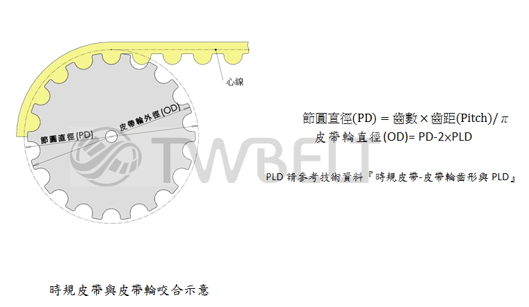 時規皮帶與皮帶輪咬合示意節圓直徑(PD)=齒數×齒距(Pitch)/π皮帶輪直徑(OD)= PD-2×PLDPLD請參考技術資料『時規皮帶-皮帶輪齒形與PLD