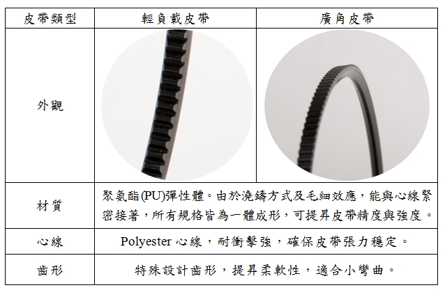 聚氨酯(PU)彈性體。由於澆鑄方式及毛細效應，能與心線緊密接著，所有規格皆為一體成形，可提昇皮帶精度與強度Polyester心線，耐衝擊強，確保皮帶張力穩定特殊設計齒形，提昇柔軟性，適合小彎曲。